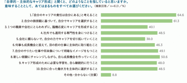 従業員の多くが、キャリア自律に「自己責任」や「自己決定」が必要だと認識