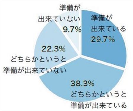 3割以上が、電子帳簿保存法改正に向けた準備が「できていない」と回答