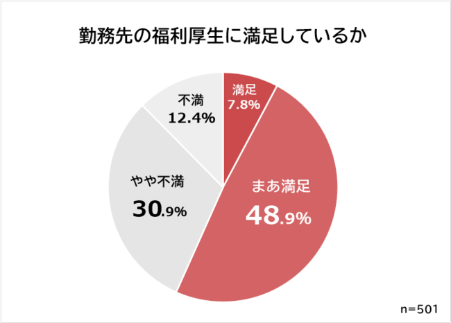 現在の福利厚生に「満足している」人は5割超に