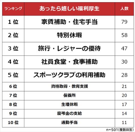 「家賃補助」や「特別休暇」などの希望が多い結果に。サービス面の充実を重視か