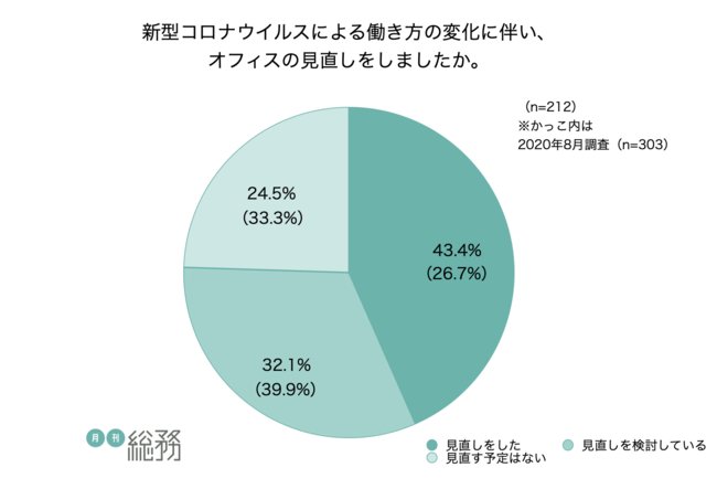 新型コロナでオフィスの見直しが促進。実施内容は「レイアウトの変更」が約8割