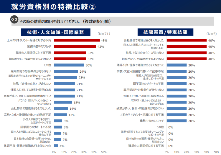 「就労資格区分」ごとの離職要因の違いは?