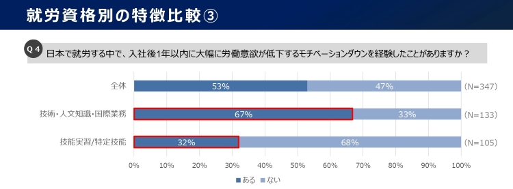 モチベーションダウンは、「技術・人文知識・国際業務」の7割弱が経験有