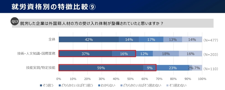 「受け入れ体制は整備されていた」は全体の過半数が回答