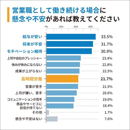 営業職への懸念点は「給料」や「将来性」が多い結果に
