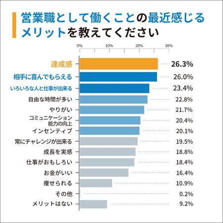 営業職に感じるメリットは「達成感」、デメリットは「ストレス」がトップに