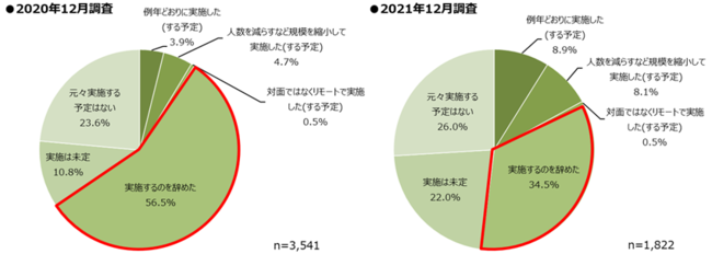 昨年と比べ、忘年会を実施する企業が増加