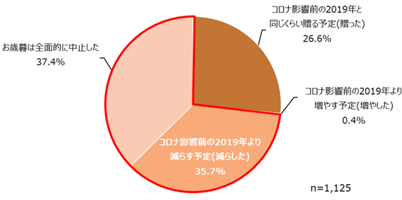 企業における「お歳暮」文化は大幅縮小の傾向に