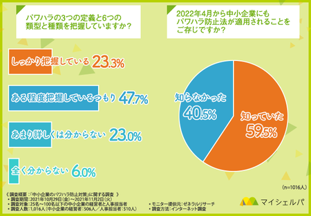 7割は「パワハラの定義や類型を把握」も、法の適用範囲拡大を認知していない企業は4割に