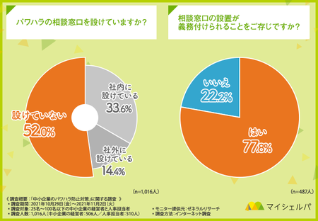 「相談窓口設置済」は5割未満にとどまる