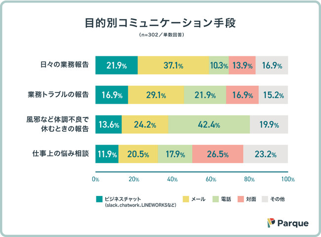 「対面」、「電話」、「メール」の3大コミュニケーション手段に加え、「チャット」も普及傾向に