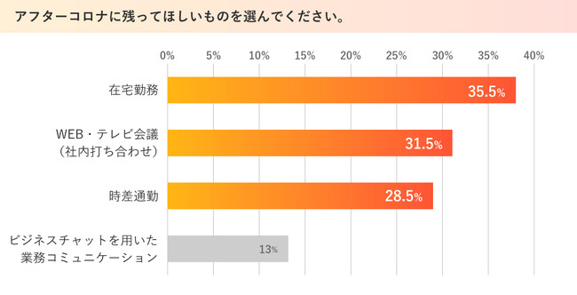 アフターコロナでも「在宅勤務」、「Web会議」、「時差出勤」などを継続希望か