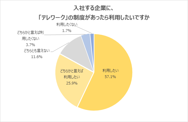 20代の8割超が、テレワーク制度を「利用したい」と回答