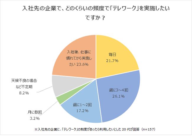 理想のテレワーク頻度は「週に3~4回」が最多。20代全体では23年卒学生以上に高頻度を希望する傾向