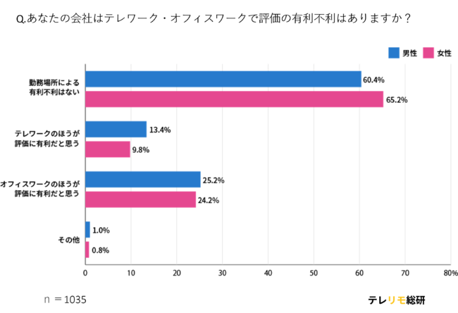 「働き方の違い」は評価に影響があるのか?