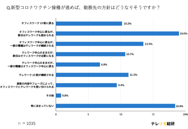 約4割の企業が「オフィスワークとテレワークのハイブリッド」を今後の方針に