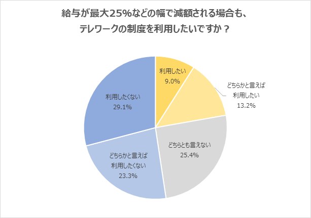 「給与減額」でもテレワーク制度を利用したい20代は2割にとどまる