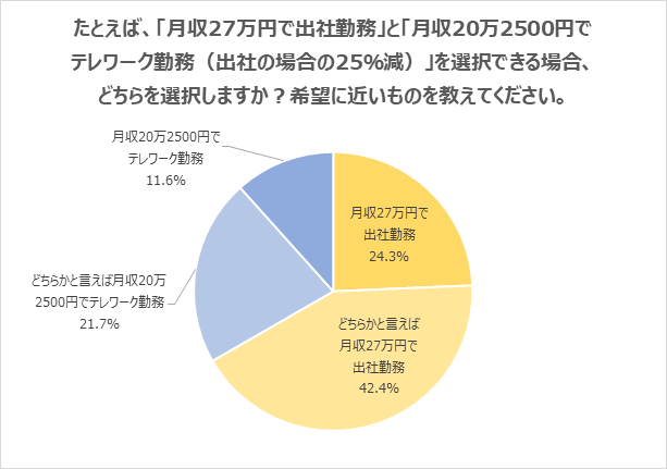 「テレワークか給与か」なら、「給与」を重視する傾向に