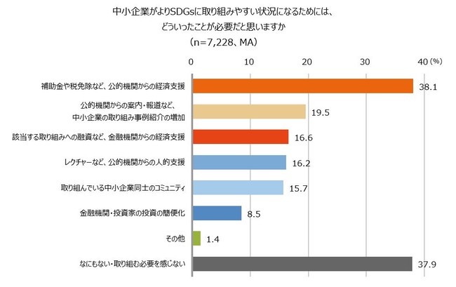 「補助金や免税制度」などの経済支援が取り組み推進のカギか