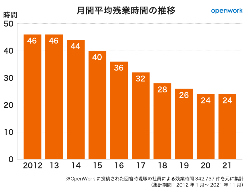 10年間で残業時間は減少、有給消化率は改善傾向に