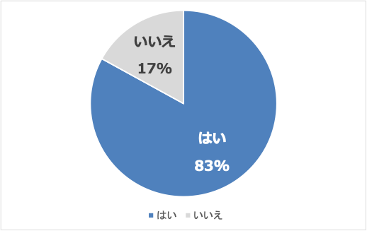 8割以上の上司が、「ハラスメント」を危惧して部下への発言を躊躇した経験あり