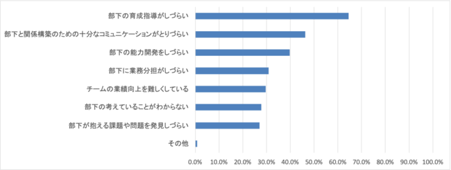 トラブルへの恐れが、育成指導や関係構築、能力開発などに影響か