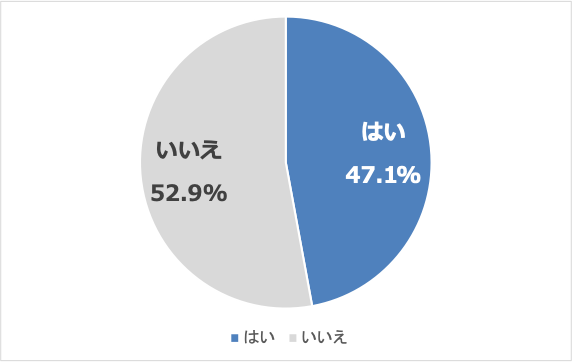 半数近くが「部下からハラスメントの指摘を受ける恐れのある発言をしてしまった」と回答
