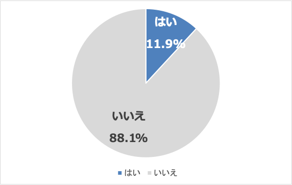 部下からハラスメントの指摘を受けた上司は約1割。上司・部下の感覚にギャップも