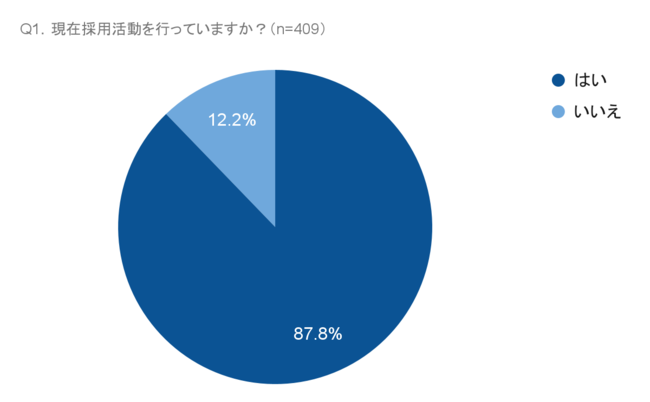 9割近い中小企業が採用活動を実施
