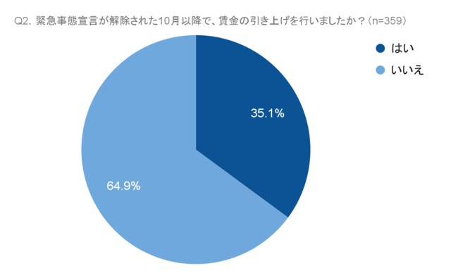緊急事態宣言解除後に「賃上げ」を実施する企業が3割以上に
