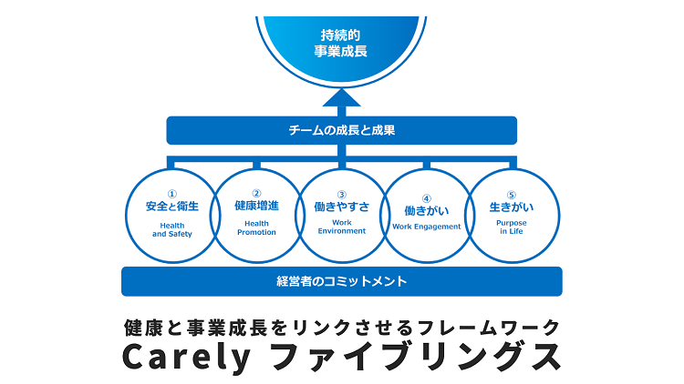 「働きがい」や「生きがい」など、5つの枠組みから主体的に課題やアイデアを立案し、チームで実践