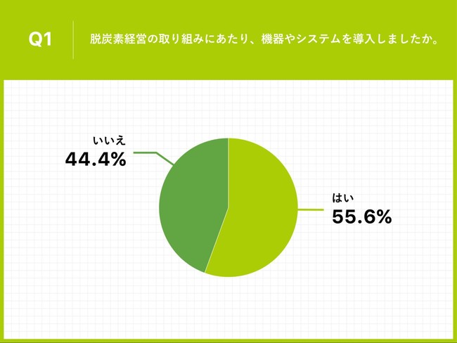 半数以上が脱炭素経営のために機器やシステムを導入済み