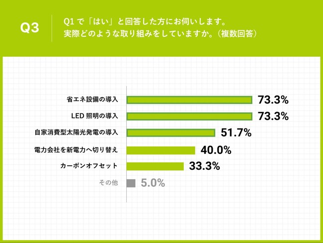 具体的な取り組みでは「省エネ設備の導入」や「LED照明の導入」が上位に