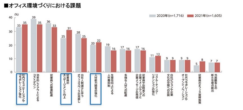 オフィスづくりの課題では「エンゲージメント向上」や「コミュニケーション」などが増加