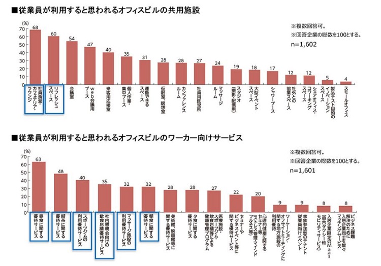 従業員向けの施設・サービス需要は、「飲食・健康関連」のほか、執務環境を向上させたいニーズも