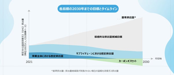 事業とサプライチェーンの全体でカーボンニュートラルを達成