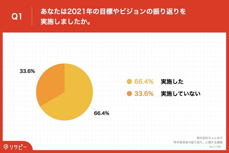 若手経営者のおよそ3分の2が「2021年の目標やビジョンの振り返り」を実施