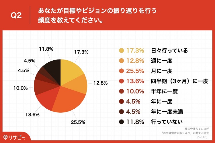 振り返りの頻度は「月に1度」が最多。「日々」や「週に1度」など頻繁に行う人も