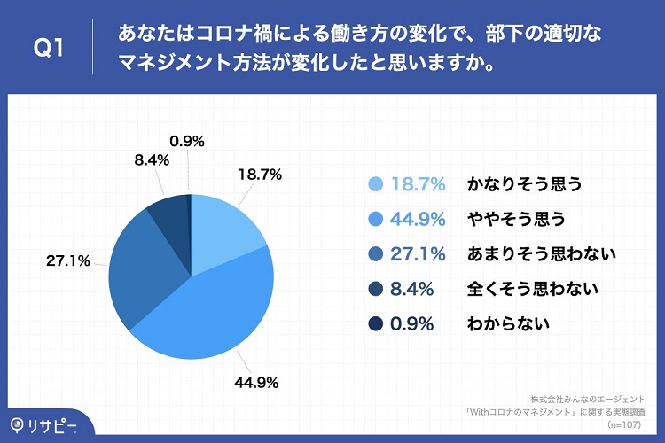 6割以上の管理職が「コロナ禍で部下の適切なマネジメント方法が変化」と回答