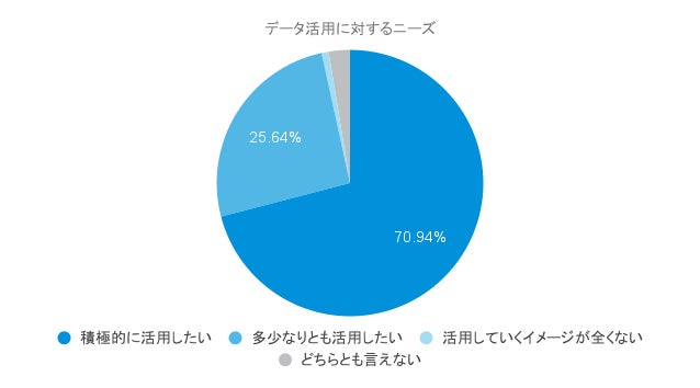 9割以上が「健康データを活用したい」と回答