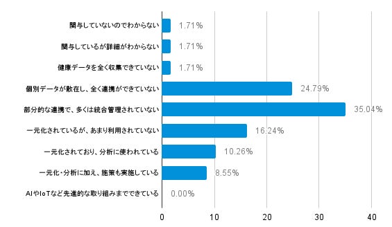 実際に「データを活用できている」企業は2割に届かず
