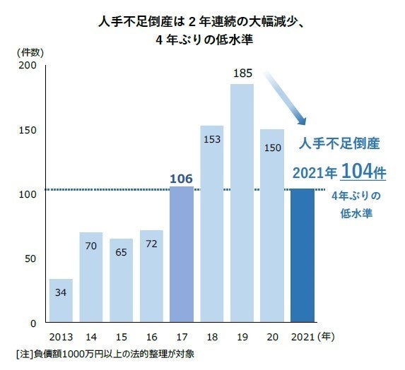 2021年の人手不足倒産は「104件」。4年ぶりの低水準に