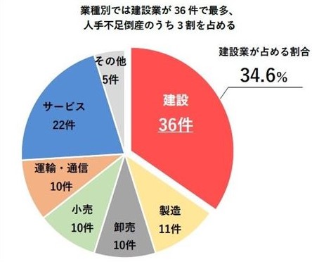業種別では「建設業」が最多。全体の3割を占める「36件」に