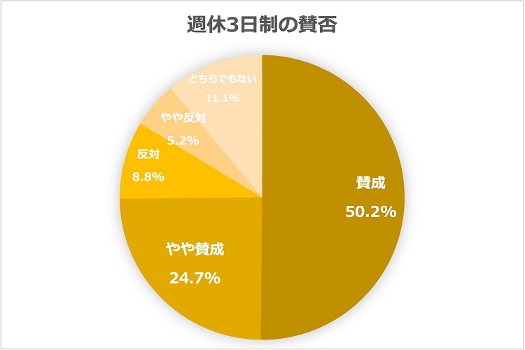 7割以上のビジネスパーソンが週休3日制に「賛成」。「反対」は僅か1割強に