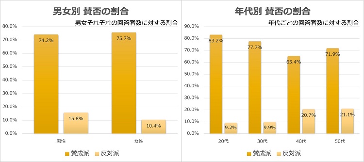 「男女別」では賛否の差がほぼ見られず。「年代別」では若手の賛成が多数か