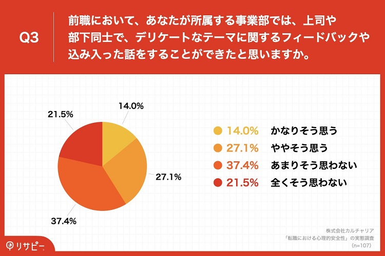 6割近くの転職者が「前職では、上司・部下同士で込み入った話ができなかった」と回答