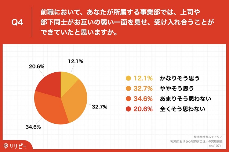 5割超が「前職では上司・部下がお互いの弱い面を受け入れあうことができていなかった」と回答