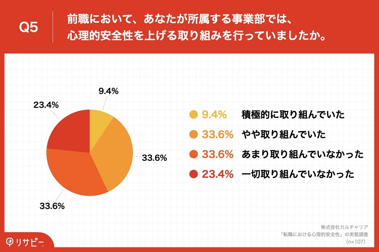 6割近くが、前職で「心理的安全性を上げる取り組みはなかった」と回答