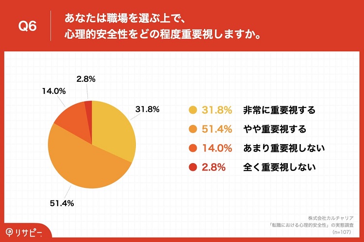 8割超が、職場を選ぶ上で「心理的安全性」を重要視