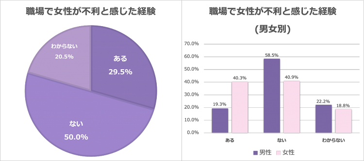 職場で「不利」と感じる女性が多数。“女性のキャリア支援”の課題とは